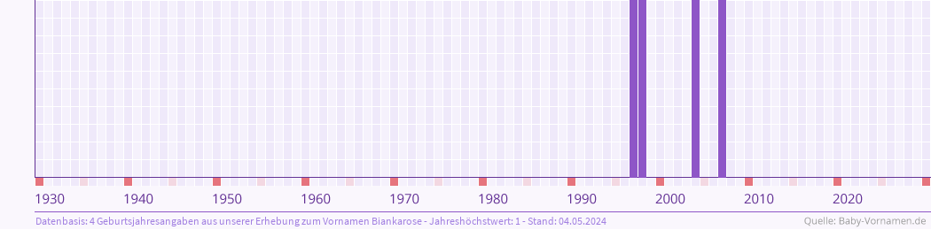 Statistik der Geburtsjahre des Namens Biankarose