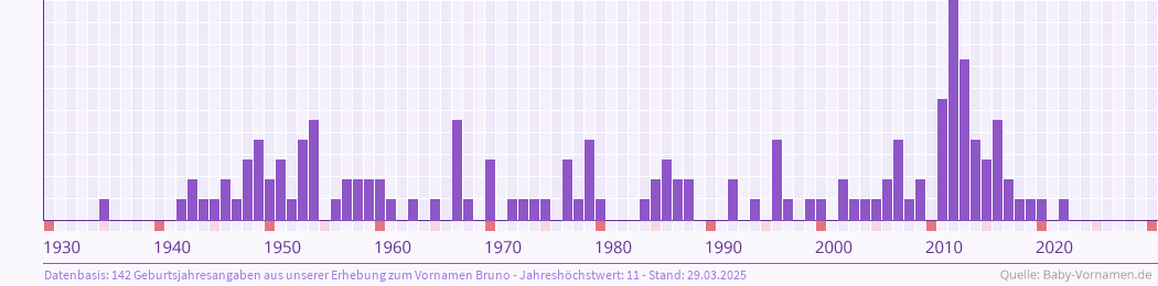 Vorname Bruno Bedeutung Und Herkunft Baby Vornamen De