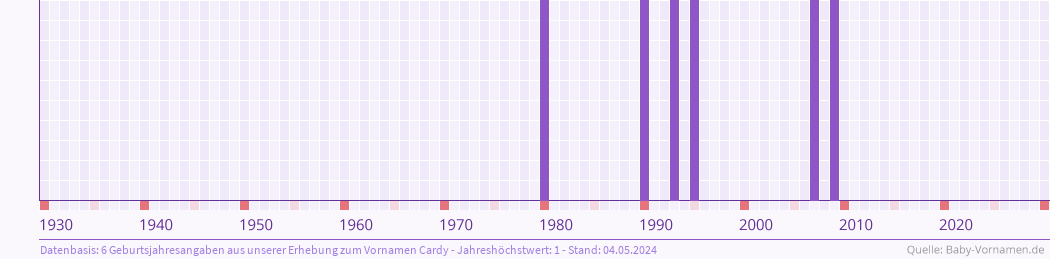 Häufigkeit des Vornamens Cardy nach Geburtsjahren von 1930 bis heute