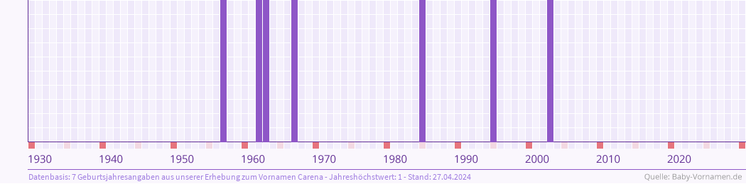Häufigkeit des Vornamens Carena nach Geburtsjahren von 1930 bis heute