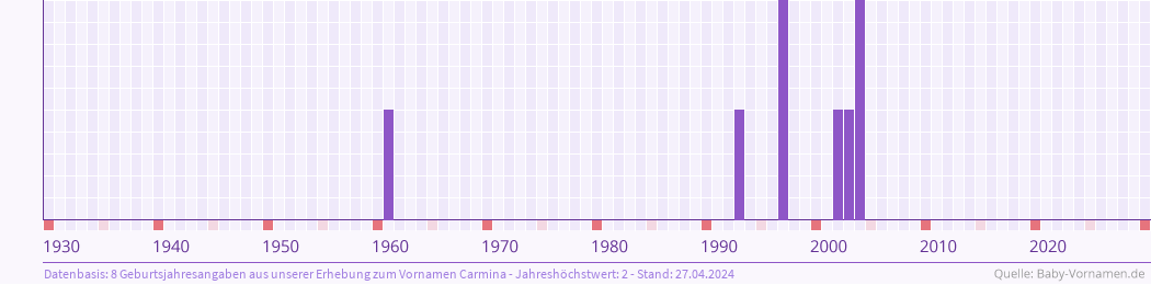 Häufigkeit des Vornamens Carmina nach Geburtsjahren von 1930 bis heute