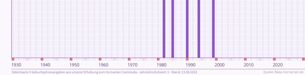 Häufigkeit des Vornamens Carminela nach Geburtsjahren von 1930 bis heute