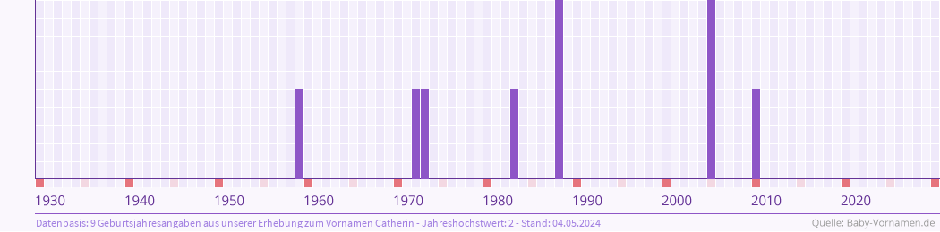 Häufigkeit des Vornamens Catherin nach Geburtsjahren von 1930 bis heute