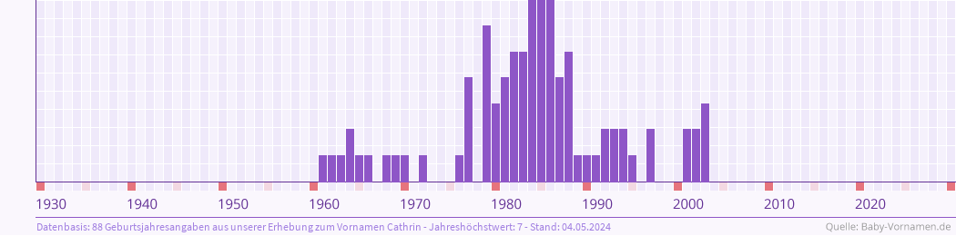 Häufigkeit des Vornamens Cathrin nach Geburtsjahren von 1930 bis heute