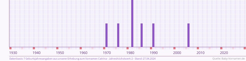 Häufigkeit des Vornamens Catrina nach Geburtsjahren von 1930 bis heute