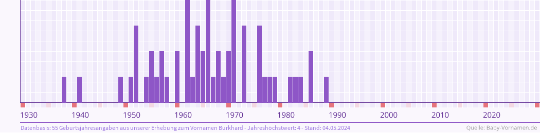 Häufigkeit des Vornamens Burkhard nach Geburtsjahren von 1930 bis heute