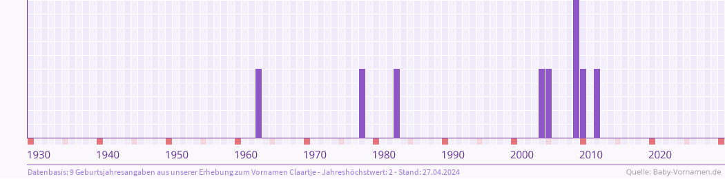 Statistik der Geburtsjahre des Namens Claartje