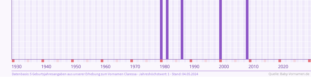 Häufigkeit des Vornamens Claressa nach Geburtsjahren von 1930 bis heute