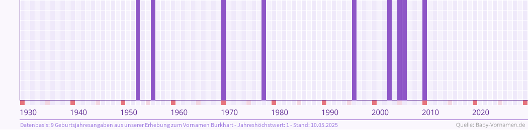 Häufigkeit des Vornamens Burkhart nach Geburtsjahren von 1930 bis heute