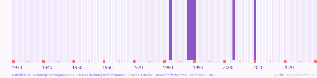 Häufigkeit des Vornamens Cornelia-Ariadne nach Geburtsjahren von 1930 bis heute