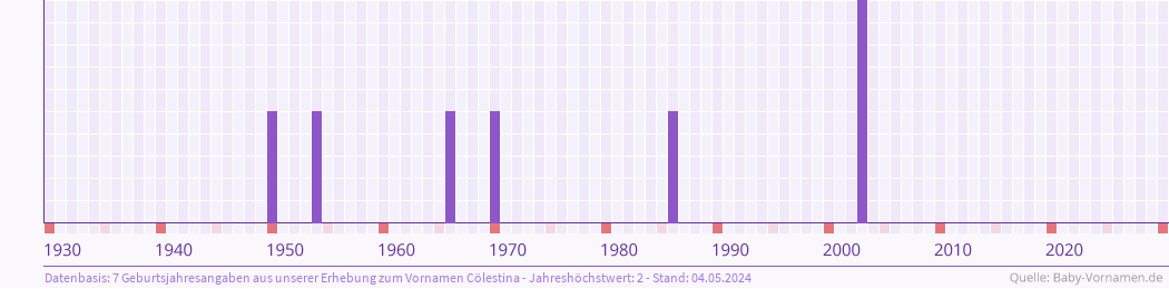 Statistik der Geburtsjahre des Namens Cölestina