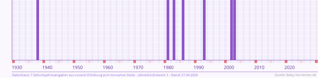 Häufigkeit des Vornamens Deda nach Geburtsjahren von 1930 bis heute