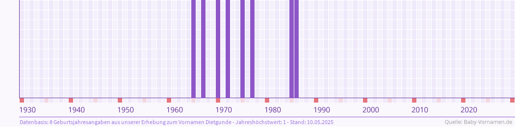 Häufigkeit des Vornamens Dietgunde nach Geburtsjahren von 1930 bis heute