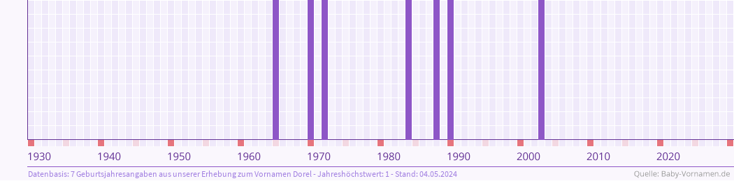 Häufigkeit des Vornamens Dorel nach Geburtsjahren von 1930 bis heute