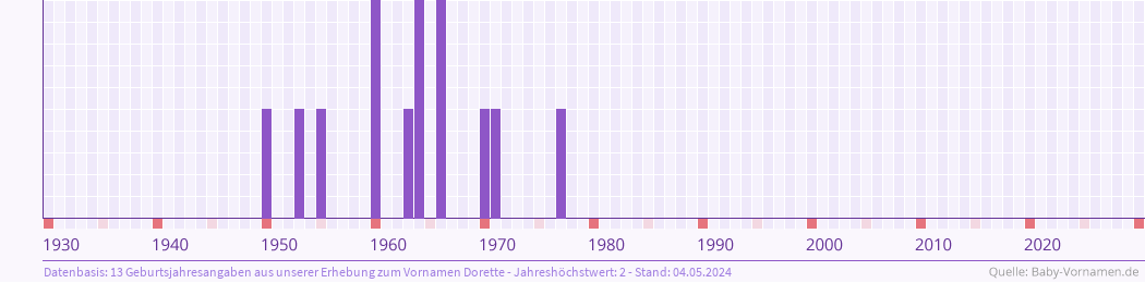 Häufigkeit des Vornamens Dorette nach Geburtsjahren von 1930 bis heute