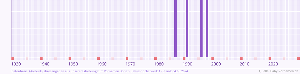 Häufigkeit des Vornamens Doriet nach Geburtsjahren von 1930 bis heute