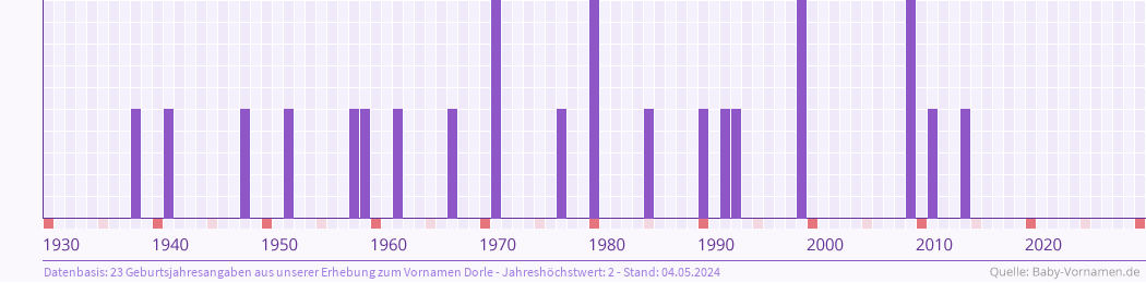 Häufigkeit des Vornamens Dorle nach Geburtsjahren von 1930 bis heute