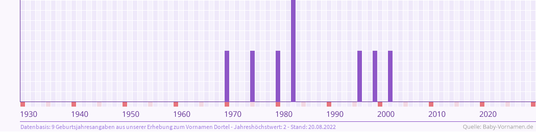Häufigkeit des Vornamens Dortel nach Geburtsjahren von 1930 bis heute