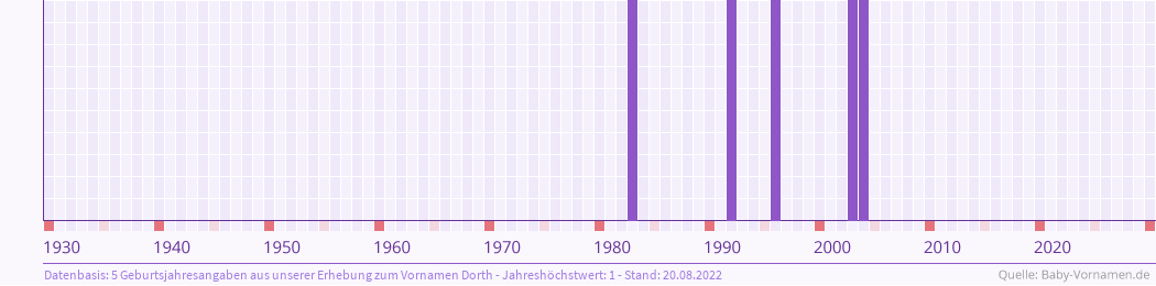 Häufigkeit des Vornamens Dorth nach Geburtsjahren von 1930 bis heute