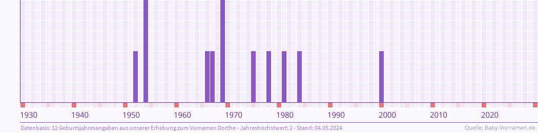 Häufigkeit des Vornamens Dorthe nach Geburtsjahren von 1930 bis heute