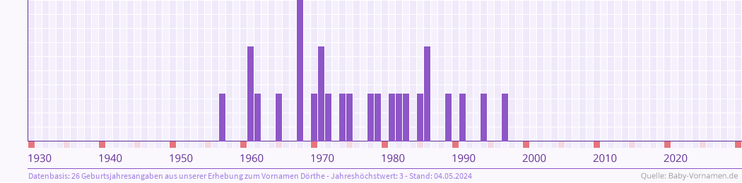 Häufigkeit des Vornamens Dörthe nach Geburtsjahren von 1930 bis heute