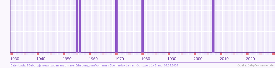 Statistik der Geburtsjahre des Namens Eberharda