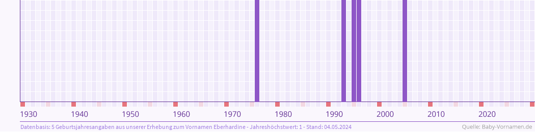 Statistik der Geburtsjahre des Namens Eberhardine