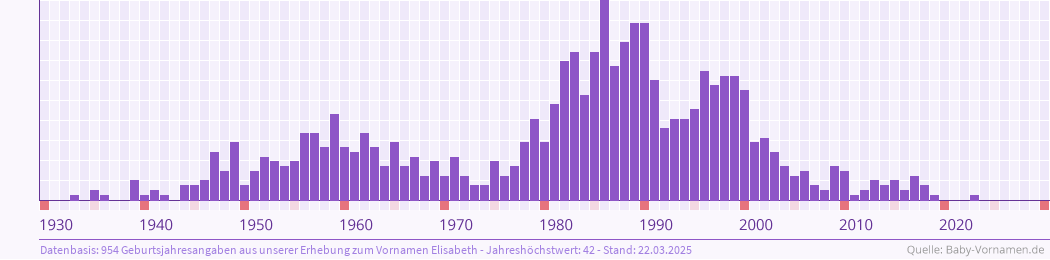 Vorname Elisabeth Bedeutung Und Herkunft Baby Vornamen De