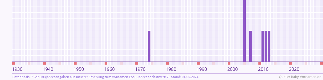 Häufigkeit des Vornamens Eos nach Geburtsjahren von 1930 bis heute