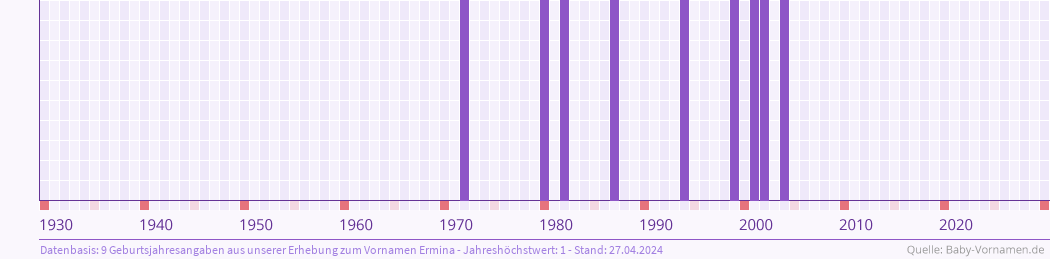 Häufigkeit des Vornamens Ermina nach Geburtsjahren von 1930 bis heute