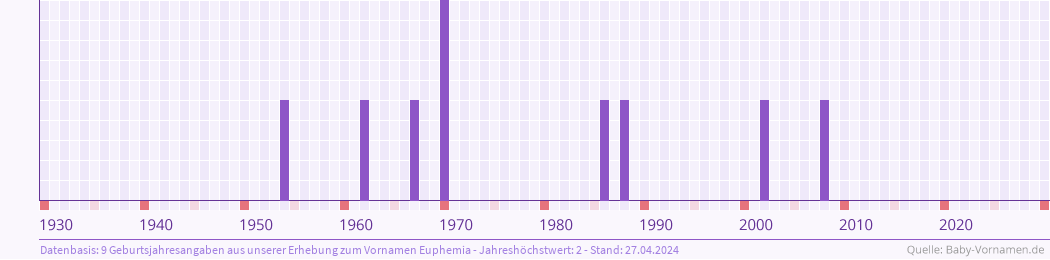 Häufigkeit des Vornamens Euphemia nach Geburtsjahren von 1930 bis heute