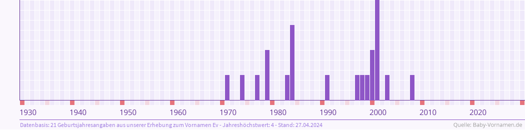 Häufigkeit des Vornamens Ev nach Geburtsjahren von 1930 bis heute