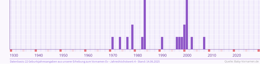 Häufigkeit des Vornamens Ev nach Geburtsjahren von 1930 bis heute