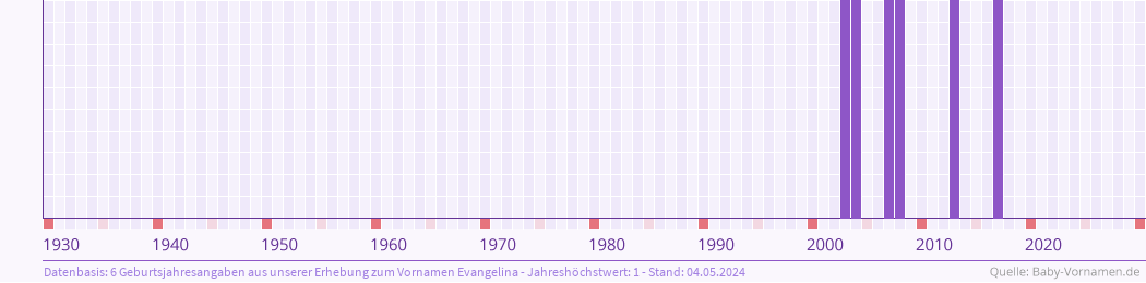 Häufigkeit des Vornamens Evangelina nach Geburtsjahren von 1930 bis heute
