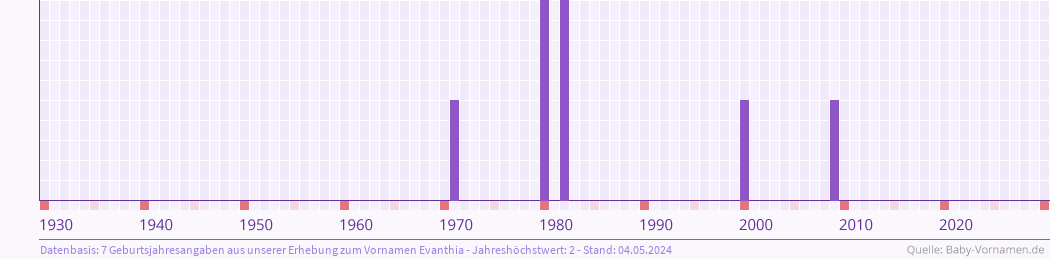 Häufigkeit des Vornamens Evanthia nach Geburtsjahren von 1930 bis heute
