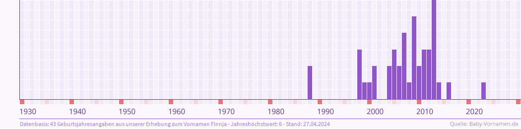 Häufigkeit des Vornamens Finnja nach Geburtsjahren von 1930 bis heute