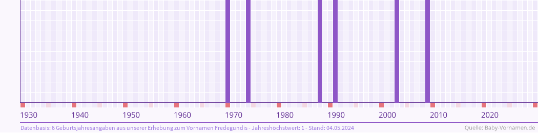 Häufigkeit des Vornamens Fredegundis nach Geburtsjahren von 1930 bis heute
