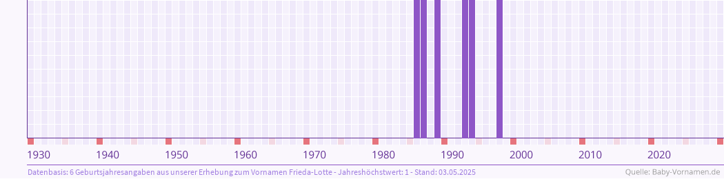 Häufigkeit des Vornamens Frieda-Lotte nach Geburtsjahren von 1930 bis heute