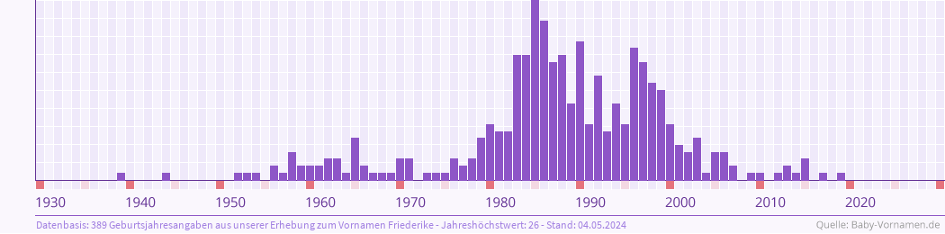 Häufigkeit des Vornamens Friederike nach Geburtsjahren von 1930 bis heute