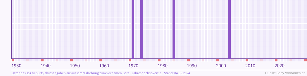 Häufigkeit des Vornamens Gera nach Geburtsjahren von 1930 bis heute