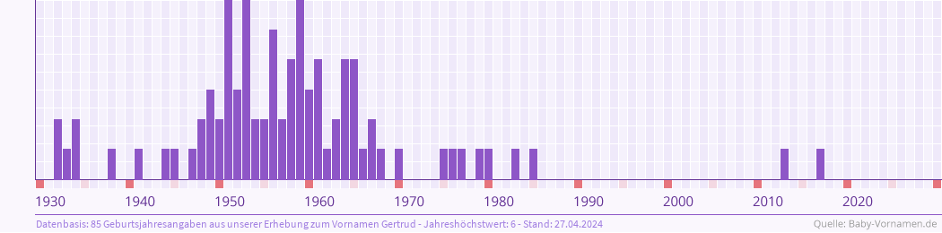 Statistik der Geburtsjahre des Namens Gertrud