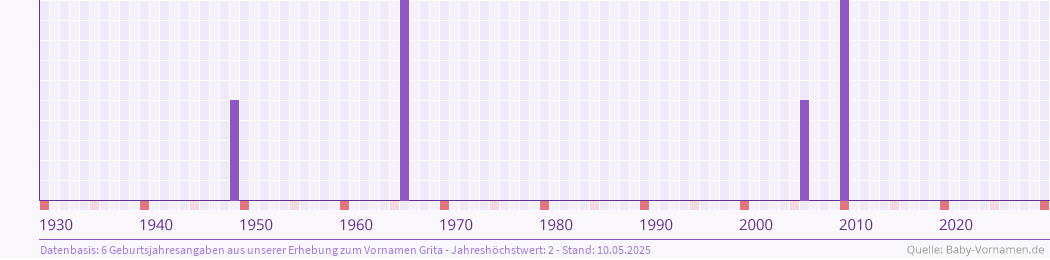 Häufigkeit des Vornamens Grita nach Geburtsjahren von 1930 bis heute