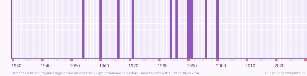 Häufigkeit des Vornamens Gudelore nach Geburtsjahren von 1930 bis heute
