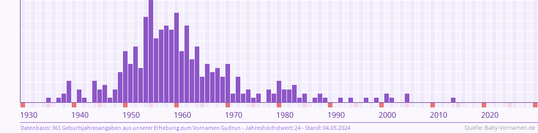 Häufigkeit des Vornamens Gudrun nach Geburtsjahren von 1930 bis heute