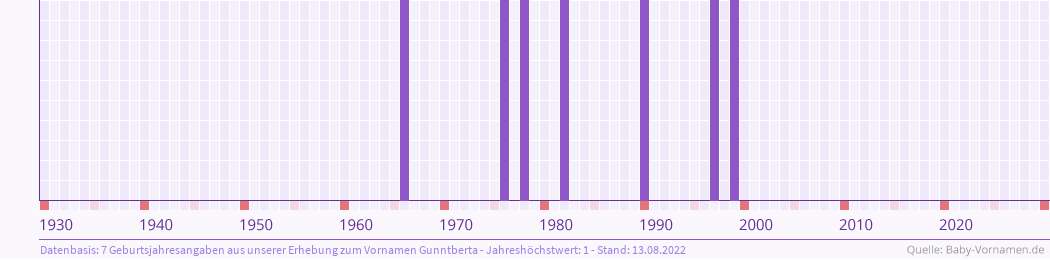 Häufigkeit des Vornamens Gunntberta nach Geburtsjahren von 1930 bis heute