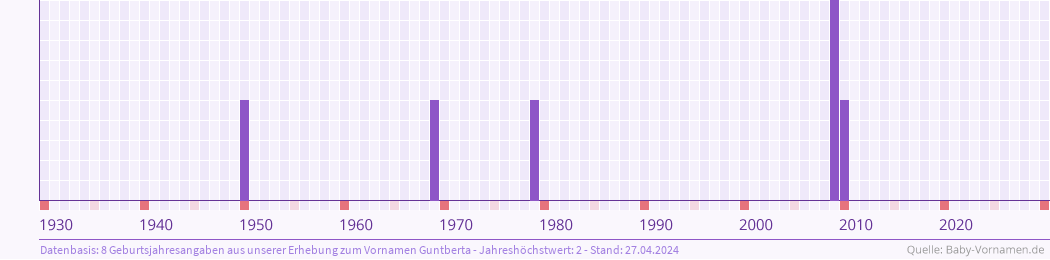 Statistik der Geburtsjahre des Namens Guntberta