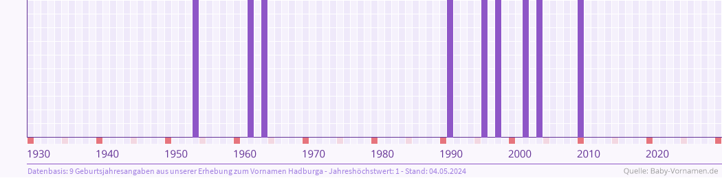 Statistik der Geburtsjahre des Namens Hadburga
