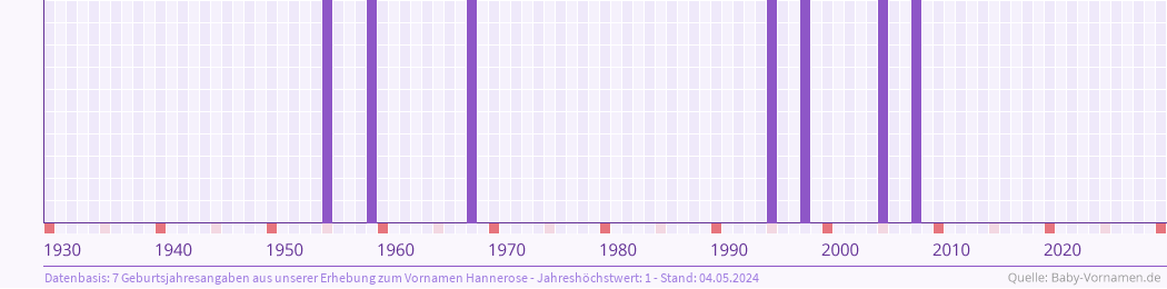 Häufigkeit des Vornamens Hannerose nach Geburtsjahren von 1930 bis heute