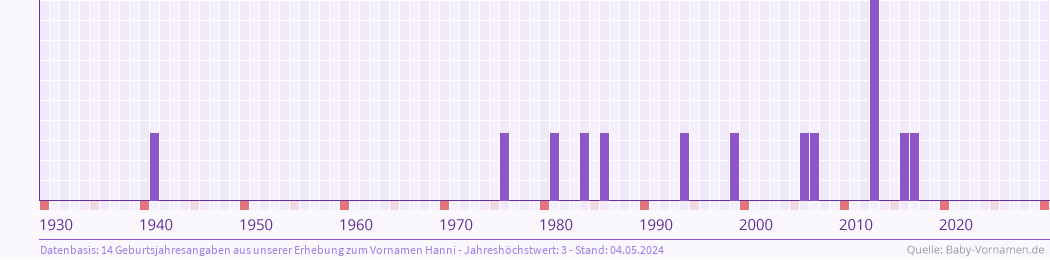 Häufigkeit des Vornamens Hanni nach Geburtsjahren von 1930 bis heute