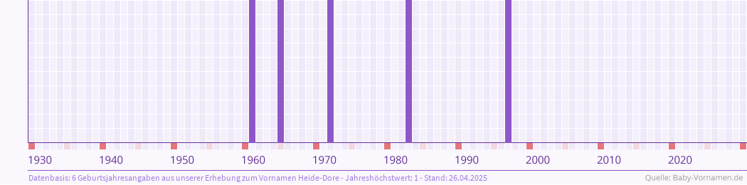 Häufigkeit des Vornamens Heide-Dore nach Geburtsjahren von 1930 bis heute